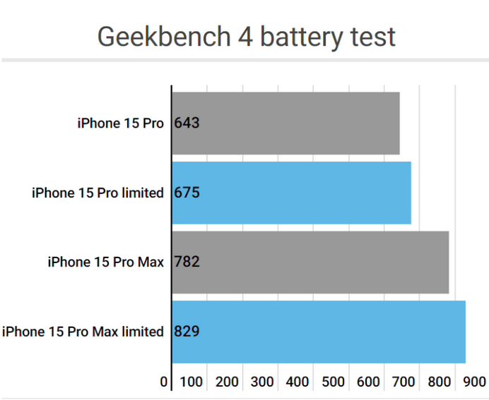 黎川apple维修站iPhone15Pro的ProMotion高刷功能耗电吗