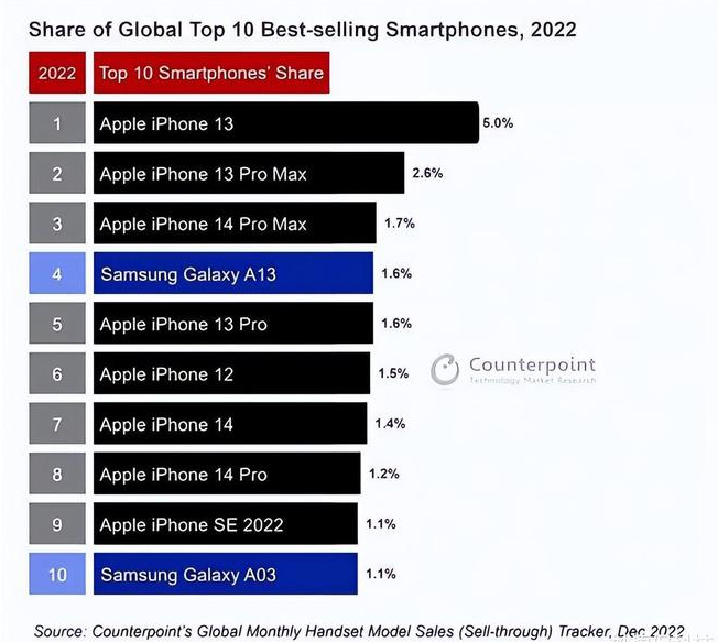 黎川苹果维修分享:为什么iPhone14的销量不如iPhone13? 