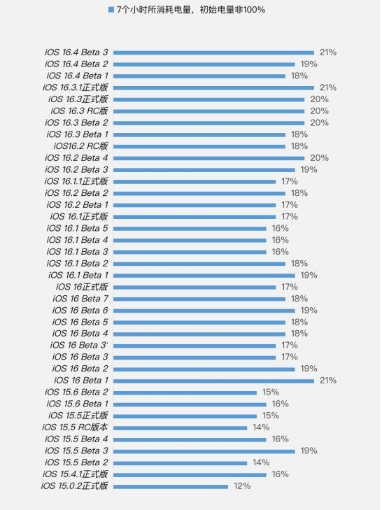黎川苹果手机维修分享iOS 16.4 Beta 3续航跑分等测试结果汇总 
