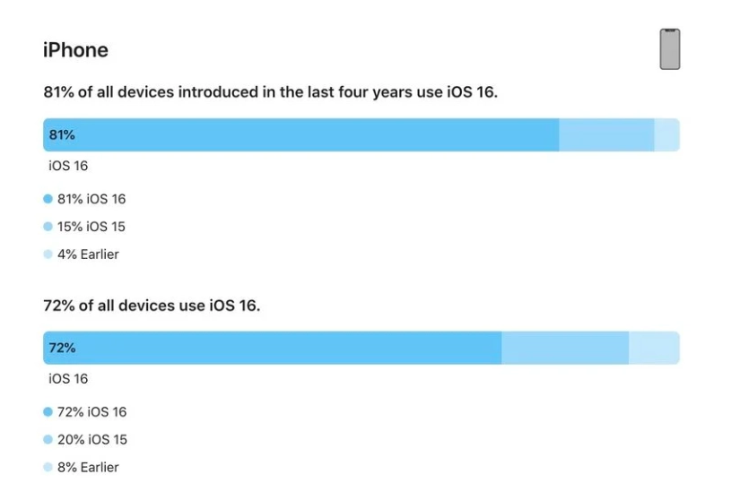 黎川苹果手机维修分享iOS 16 / iPadOS 16 安装率 