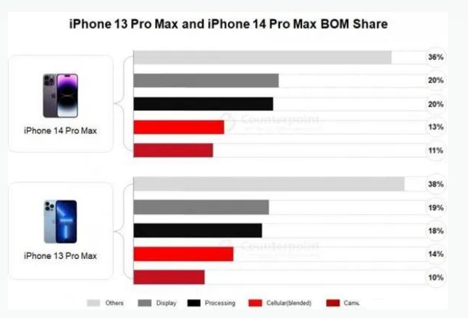 黎川苹果手机维修分享iPhone 14 Pro的成本和利润 