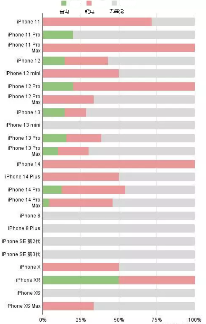 黎川苹果手机维修分享iOS16.2太耗电怎么办？iOS16.2续航不好可以降级吗？ 