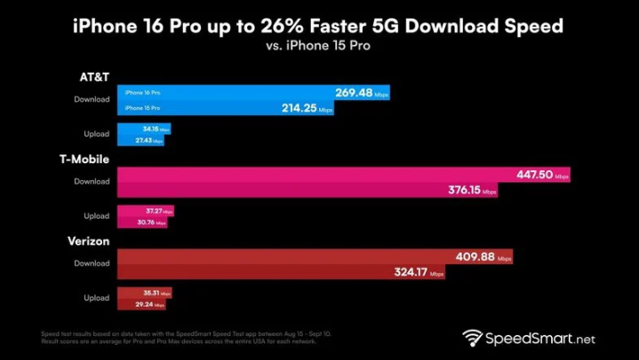 黎川苹果手机维修分享iPhone 16 Pro 系列的 5G 速度 