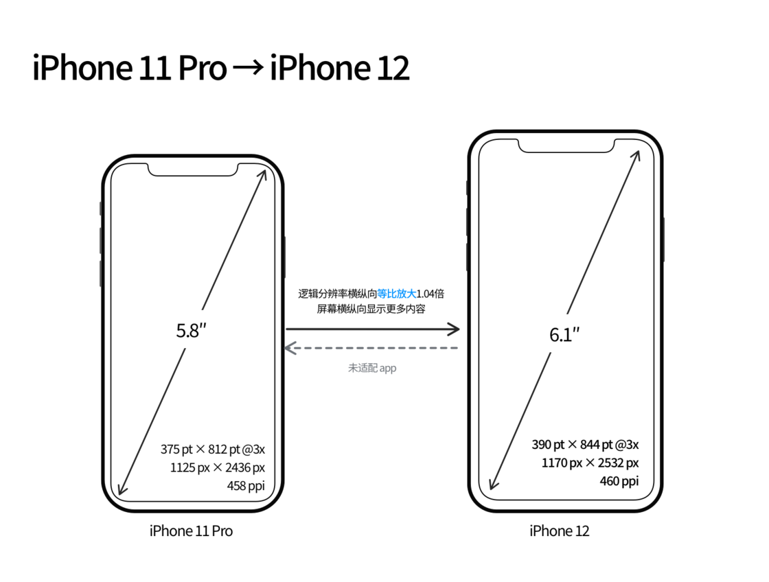 黎川苹果手机维修分享iPhone 12 mini 和 iPhone 12 Pro 的尺寸变化会改变显示内容吗 